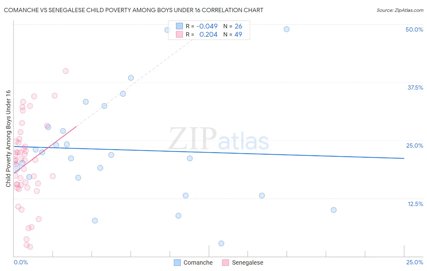 Comanche vs Senegalese Child Poverty Among Boys Under 16