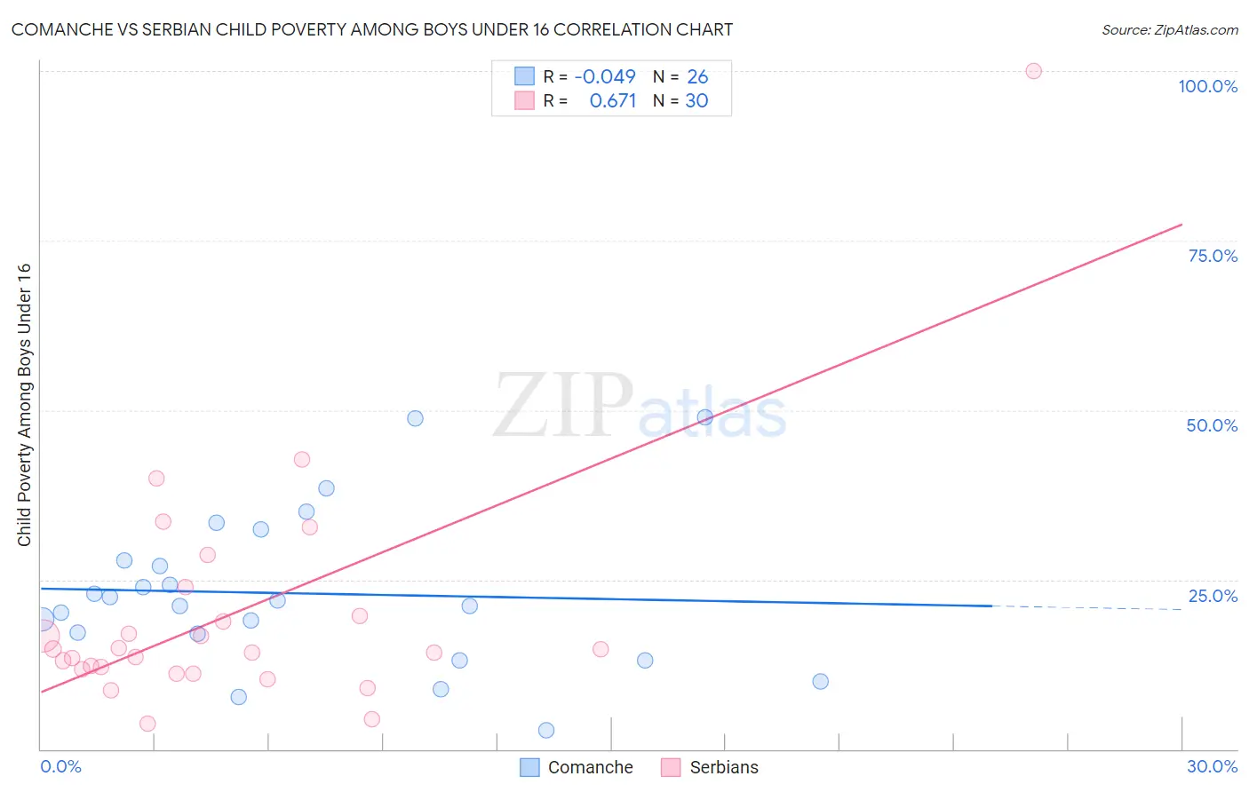 Comanche vs Serbian Child Poverty Among Boys Under 16