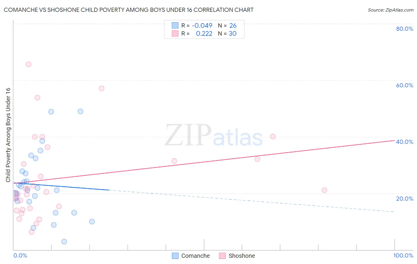 Comanche vs Shoshone Child Poverty Among Boys Under 16
