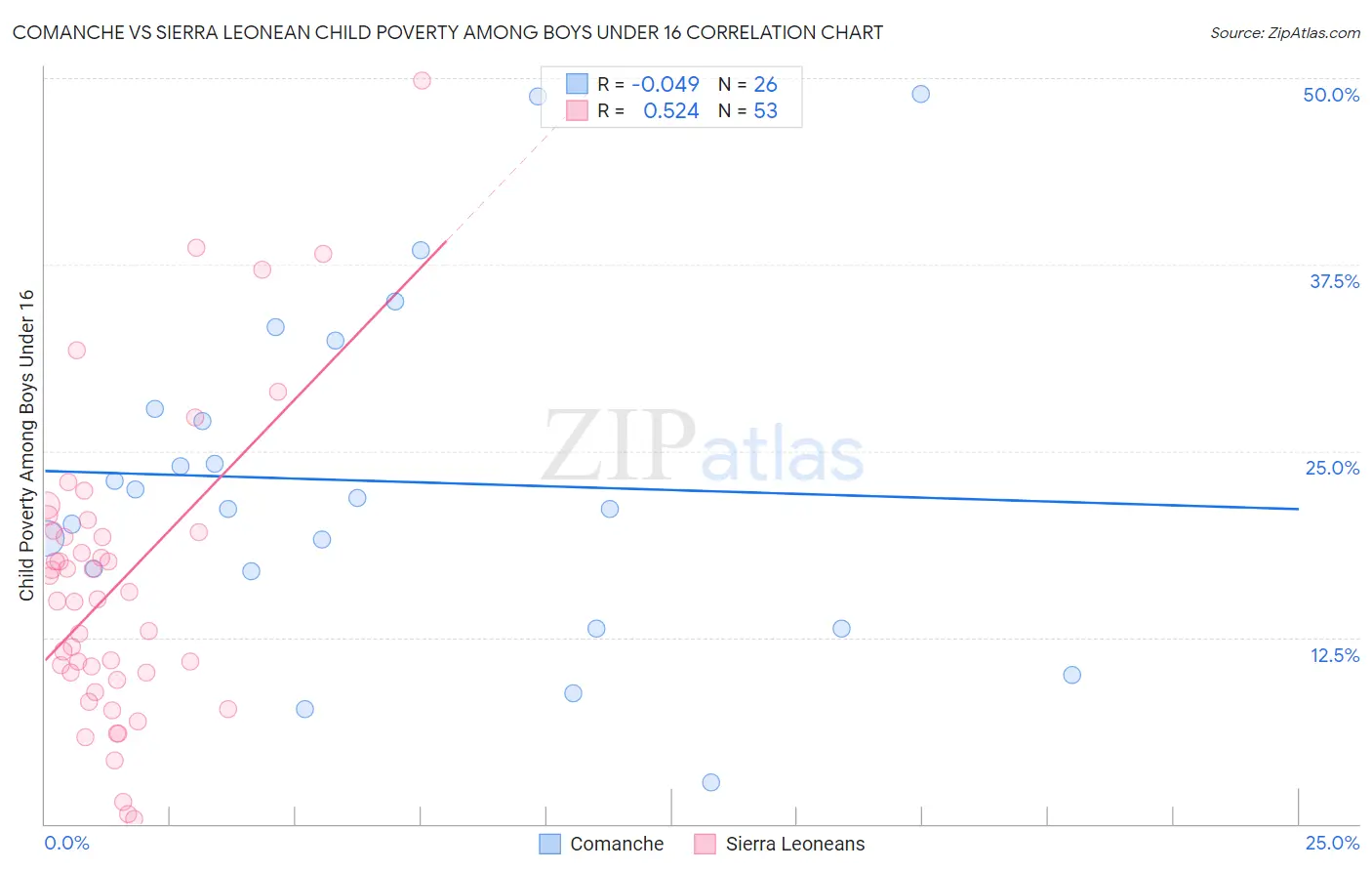 Comanche vs Sierra Leonean Child Poverty Among Boys Under 16