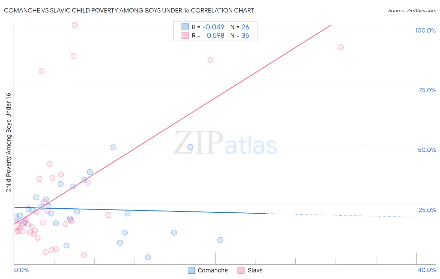 Comanche vs Slavic Child Poverty Among Boys Under 16