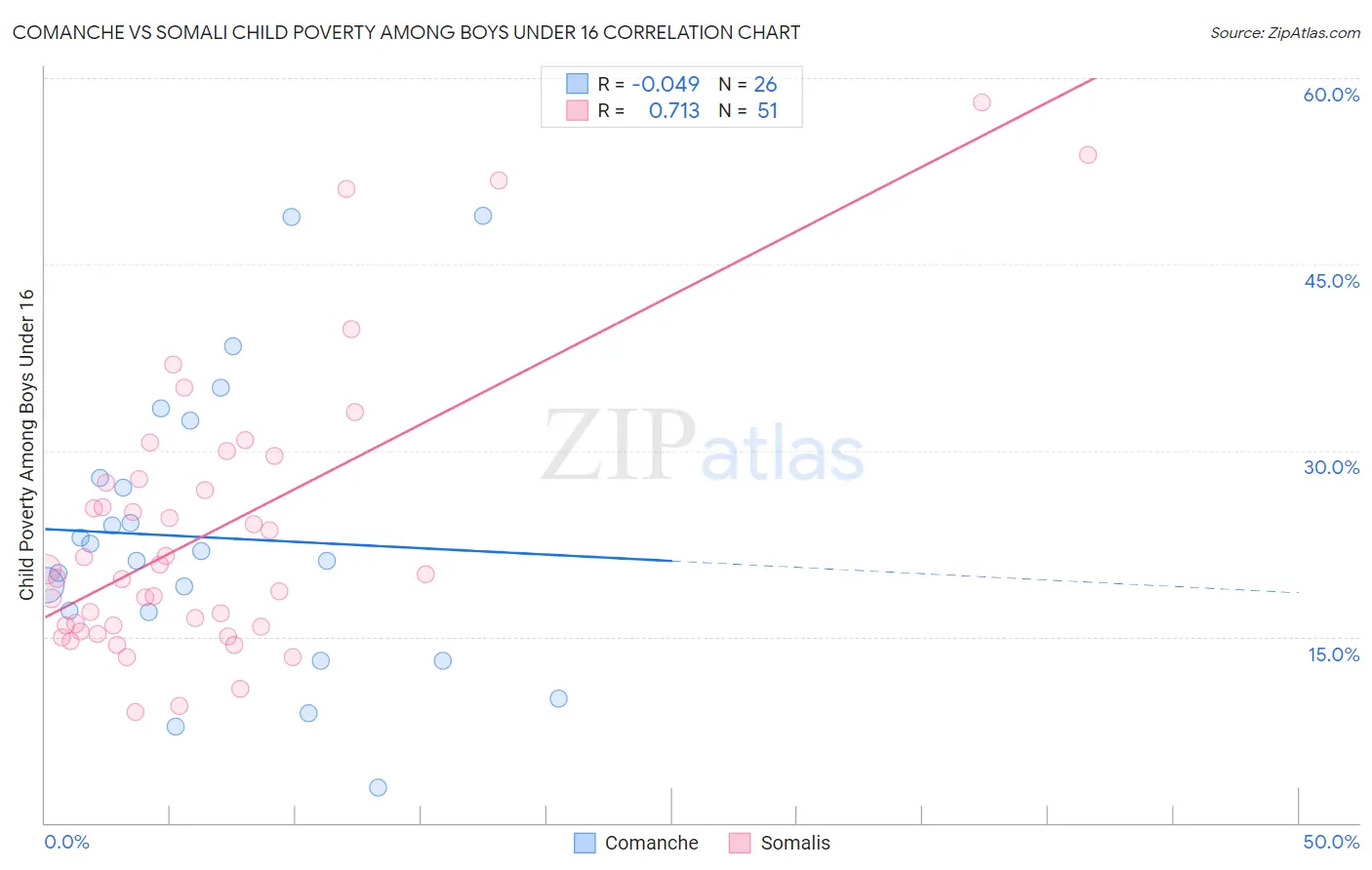 Comanche vs Somali Child Poverty Among Boys Under 16