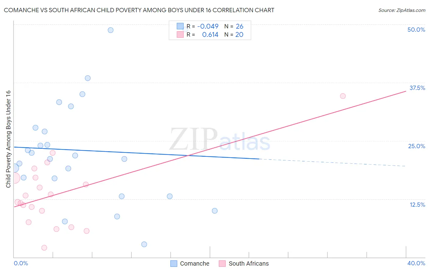 Comanche vs South African Child Poverty Among Boys Under 16