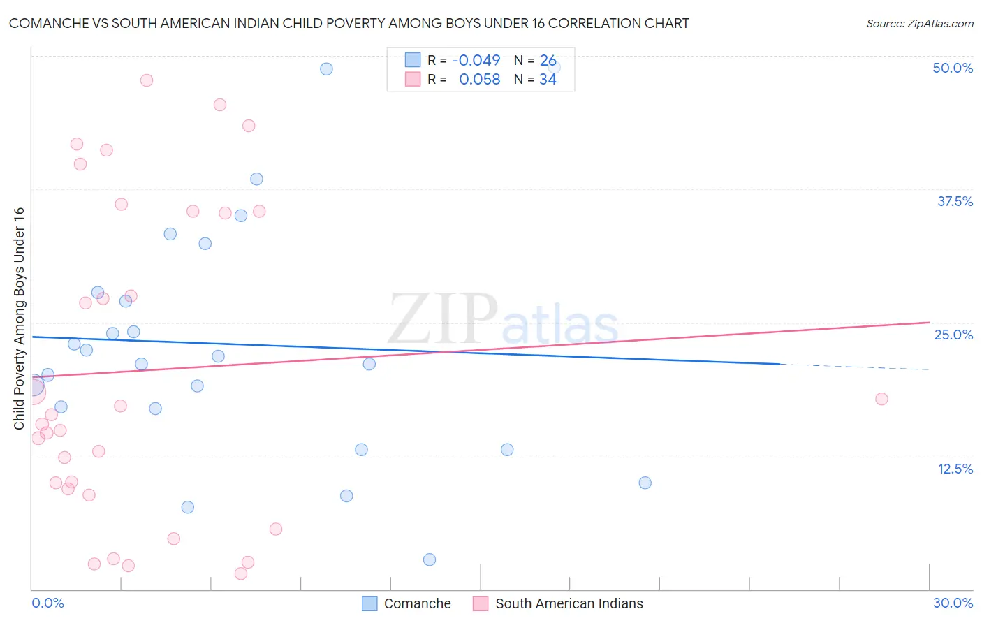 Comanche vs South American Indian Child Poverty Among Boys Under 16