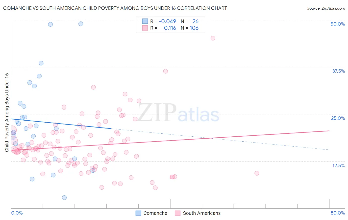 Comanche vs South American Child Poverty Among Boys Under 16