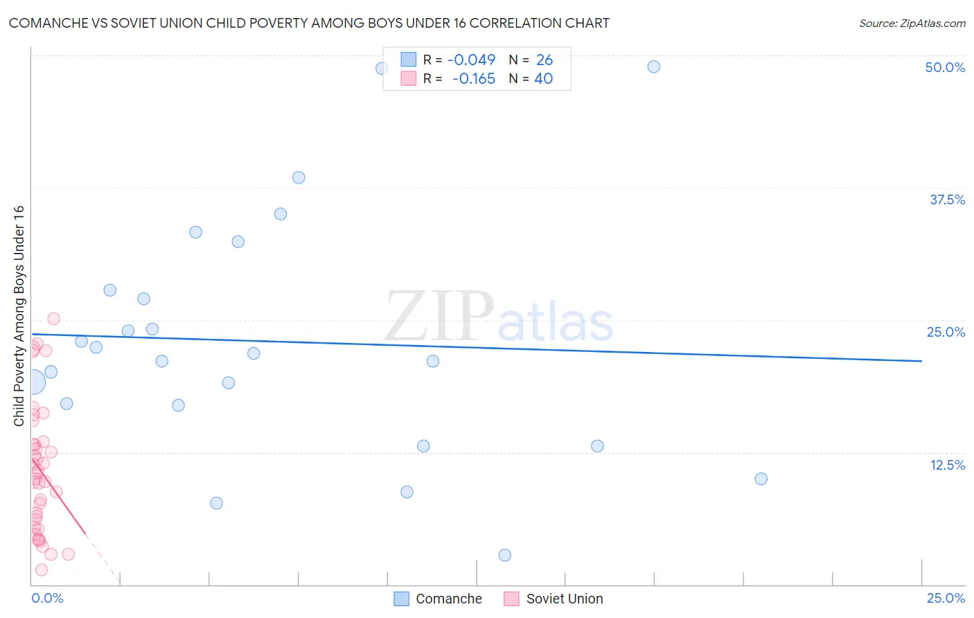 Comanche vs Soviet Union Child Poverty Among Boys Under 16