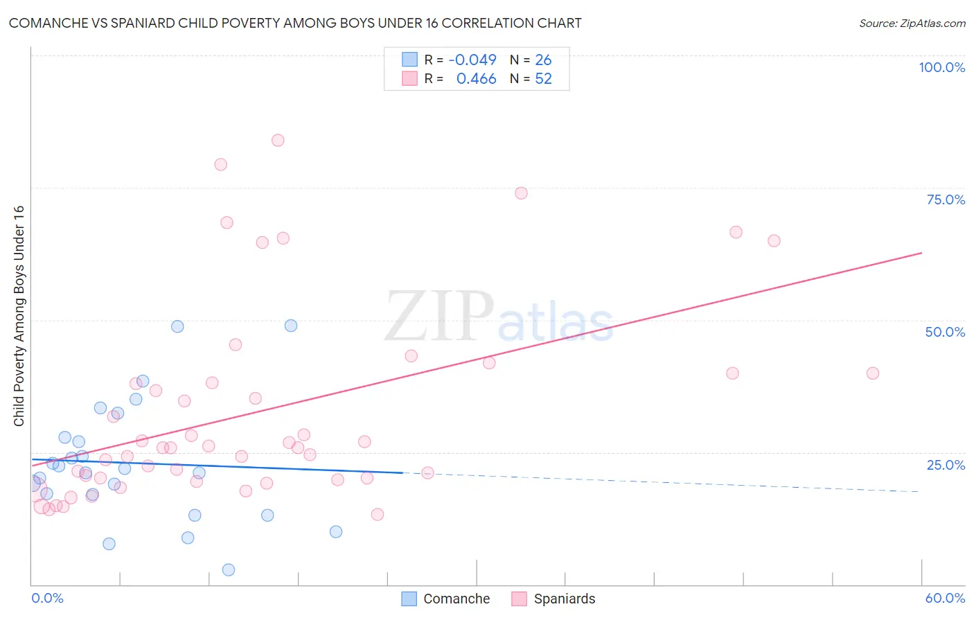 Comanche vs Spaniard Child Poverty Among Boys Under 16