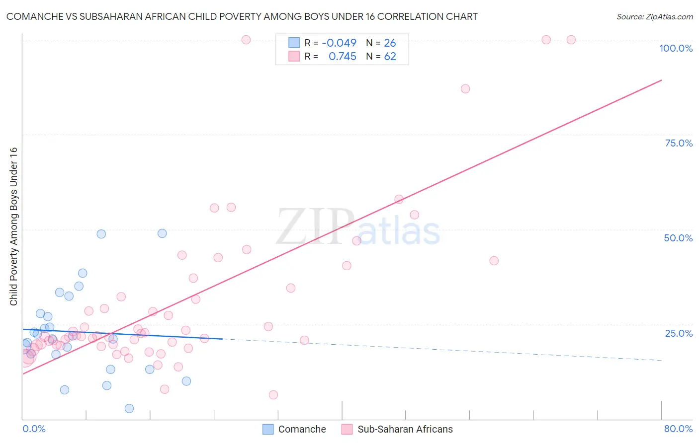 Comanche vs Subsaharan African Child Poverty Among Boys Under 16