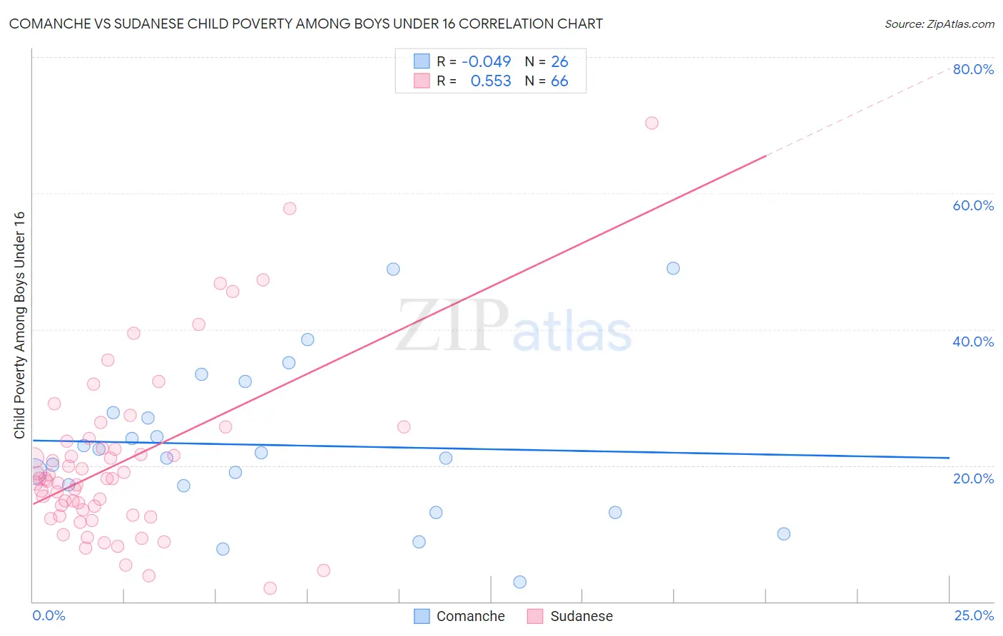 Comanche vs Sudanese Child Poverty Among Boys Under 16