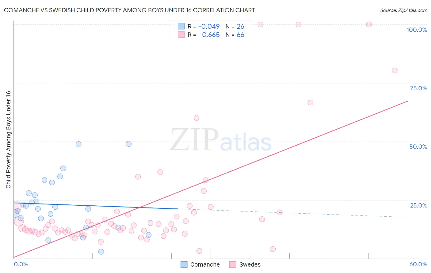 Comanche vs Swedish Child Poverty Among Boys Under 16