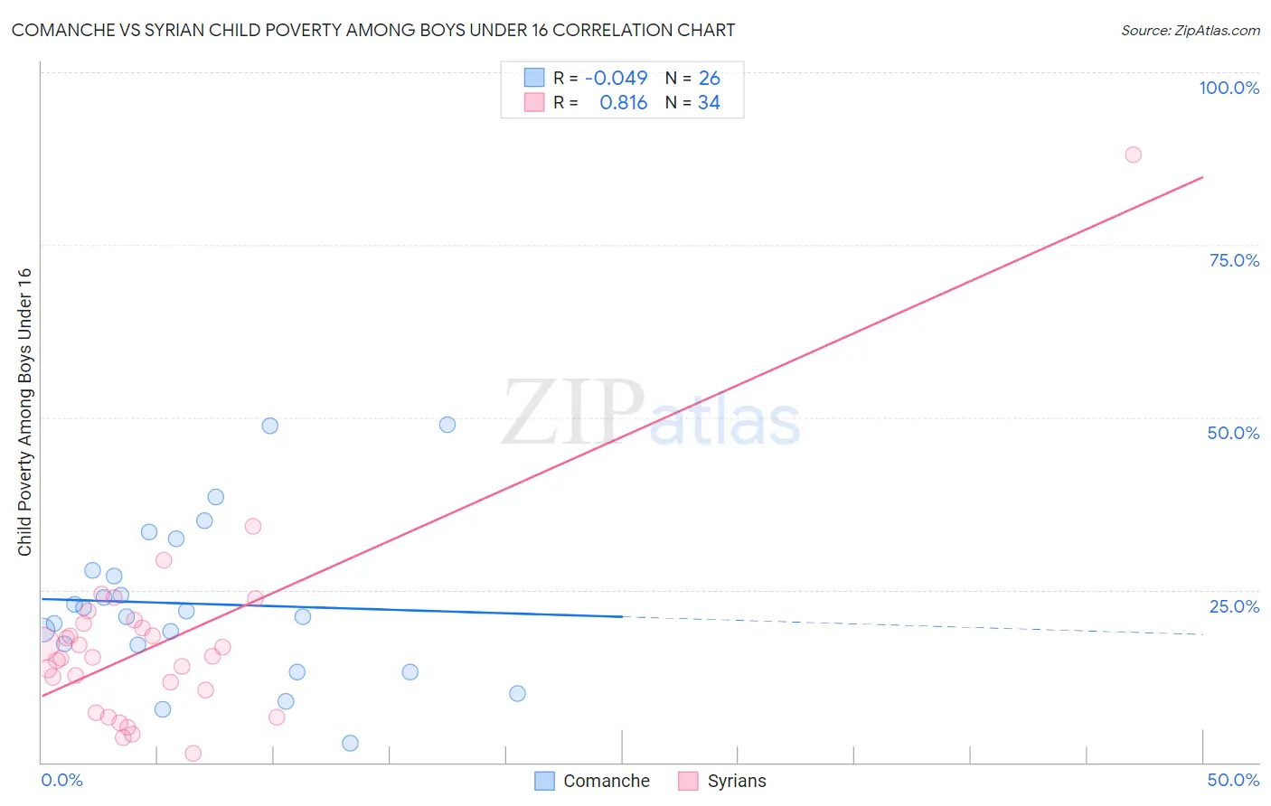 Comanche vs Syrian Child Poverty Among Boys Under 16