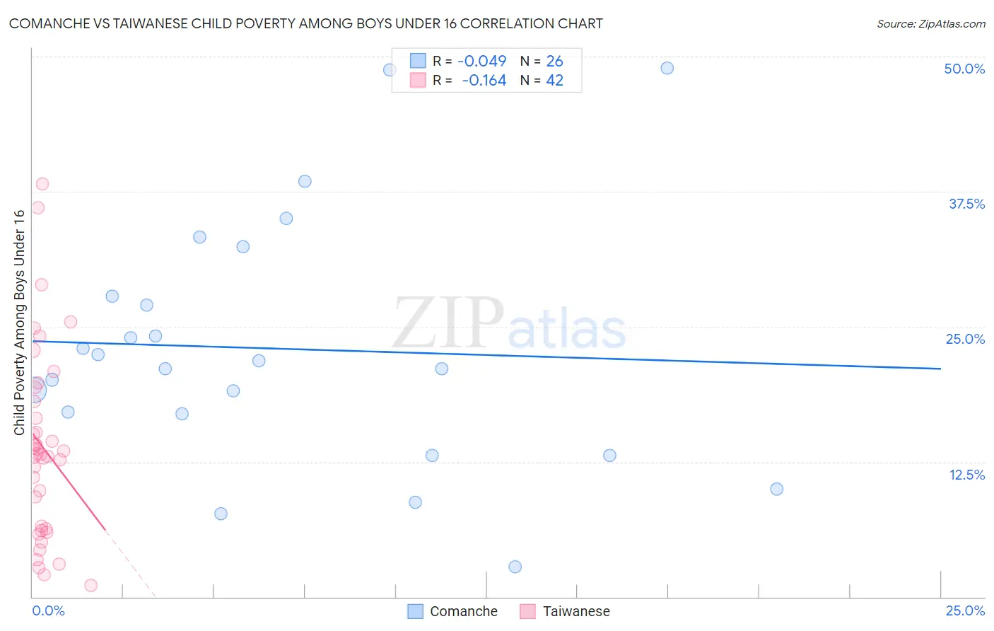 Comanche vs Taiwanese Child Poverty Among Boys Under 16