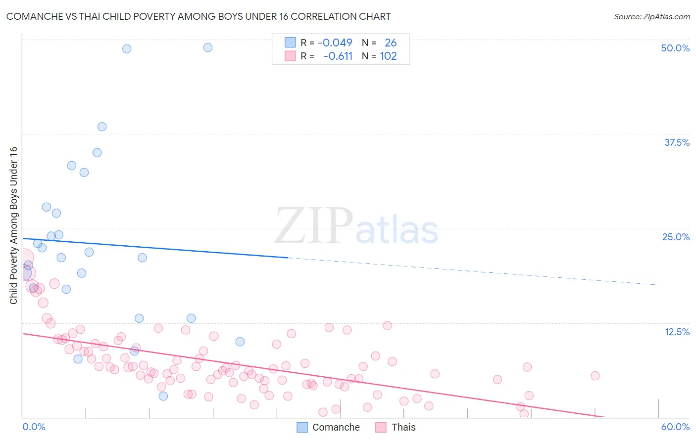 Comanche vs Thai Child Poverty Among Boys Under 16