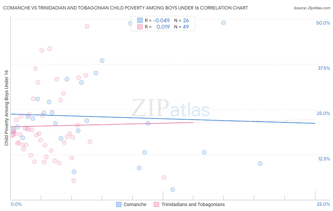 Comanche vs Trinidadian and Tobagonian Child Poverty Among Boys Under 16