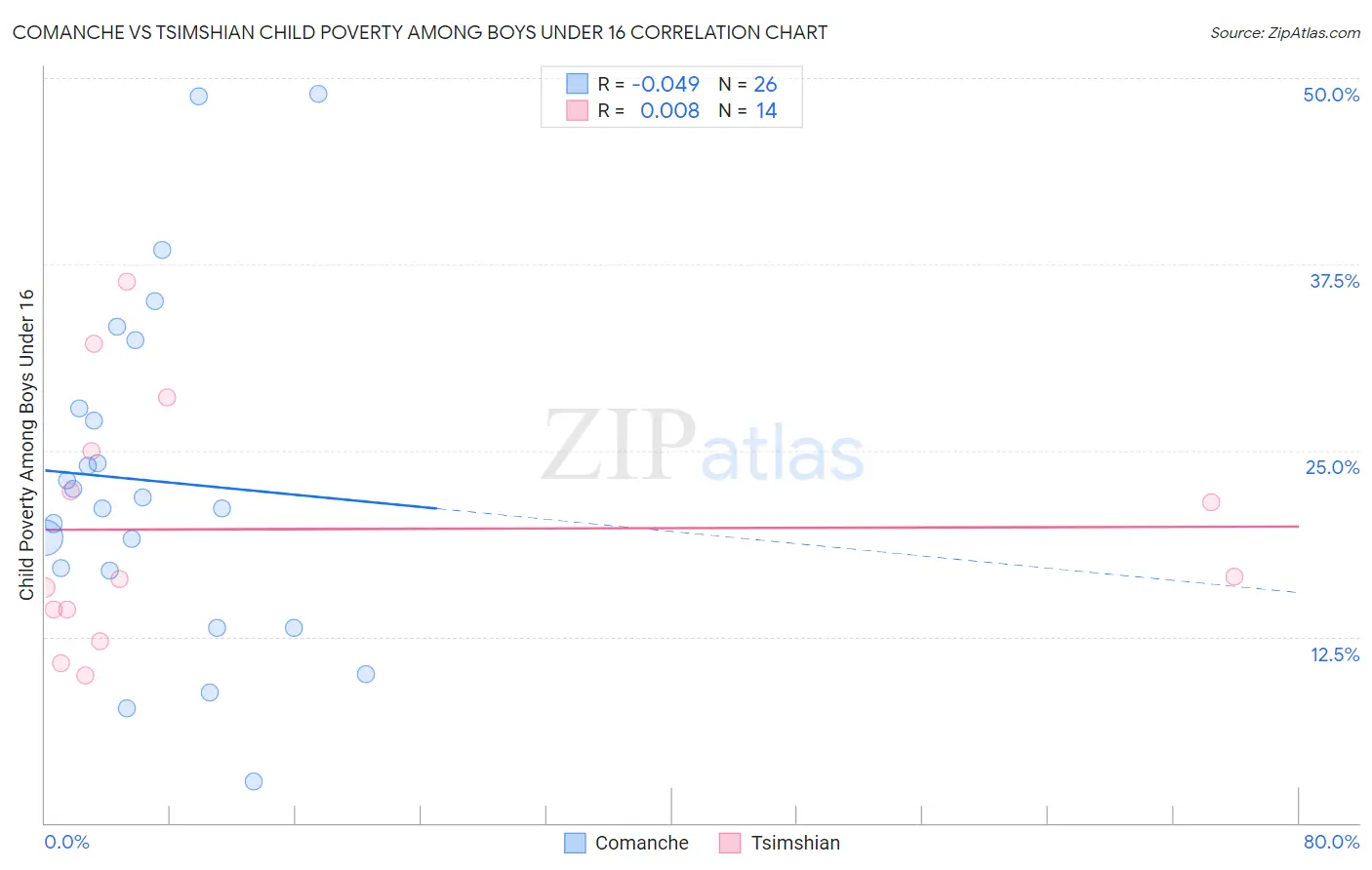 Comanche vs Tsimshian Child Poverty Among Boys Under 16