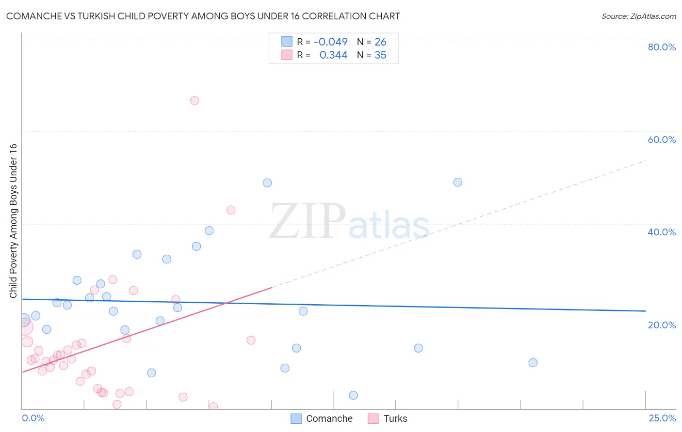 Comanche vs Turkish Child Poverty Among Boys Under 16