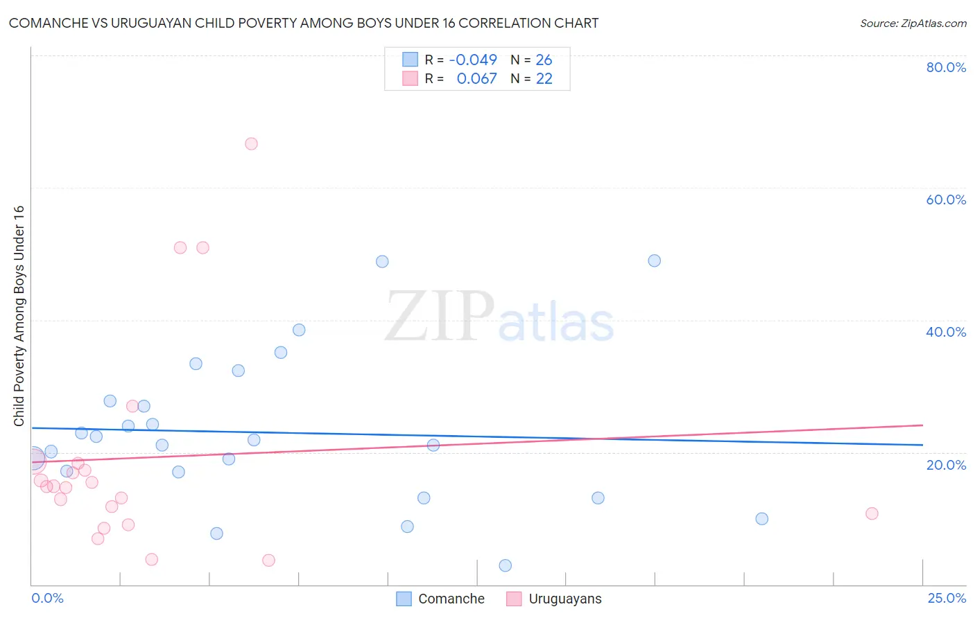 Comanche vs Uruguayan Child Poverty Among Boys Under 16