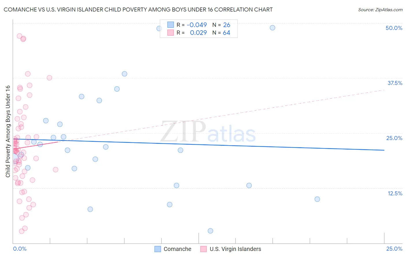 Comanche vs U.S. Virgin Islander Child Poverty Among Boys Under 16
