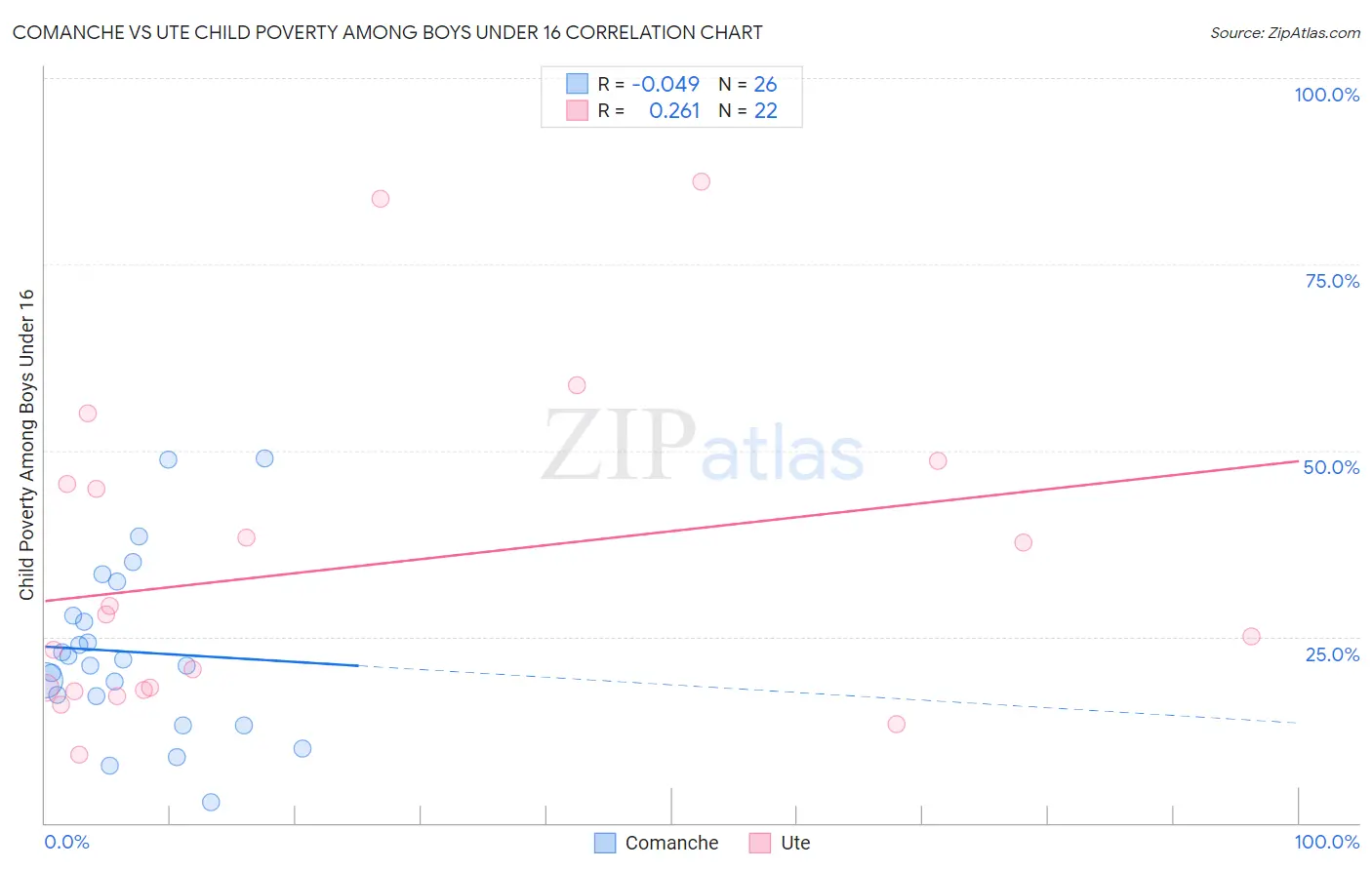 Comanche vs Ute Child Poverty Among Boys Under 16