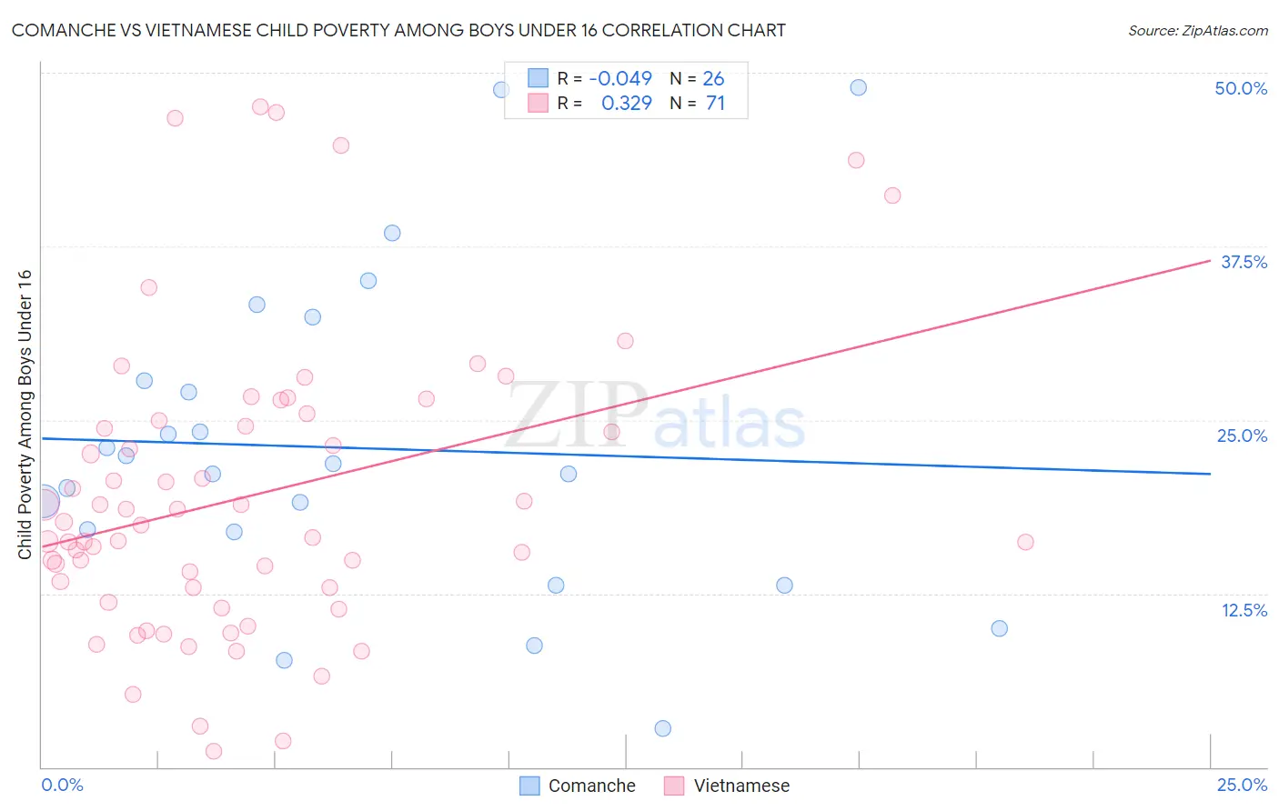 Comanche vs Vietnamese Child Poverty Among Boys Under 16