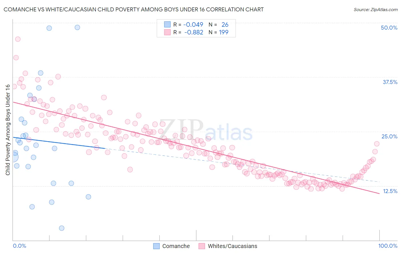 Comanche vs White/Caucasian Child Poverty Among Boys Under 16