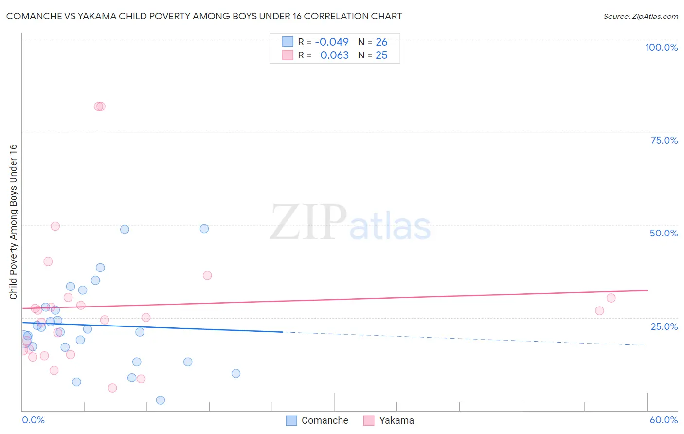 Comanche vs Yakama Child Poverty Among Boys Under 16