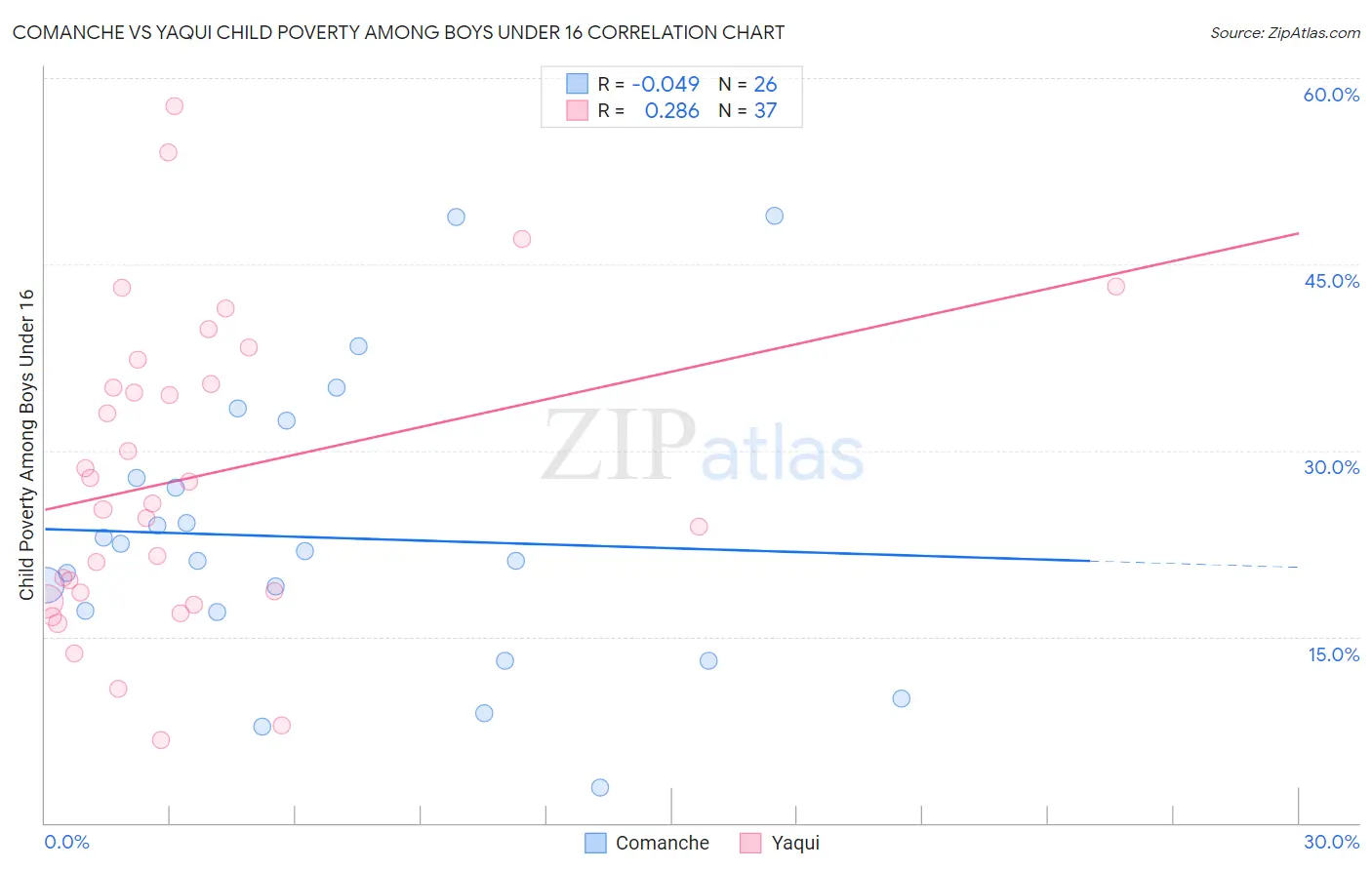 Comanche vs Yaqui Child Poverty Among Boys Under 16