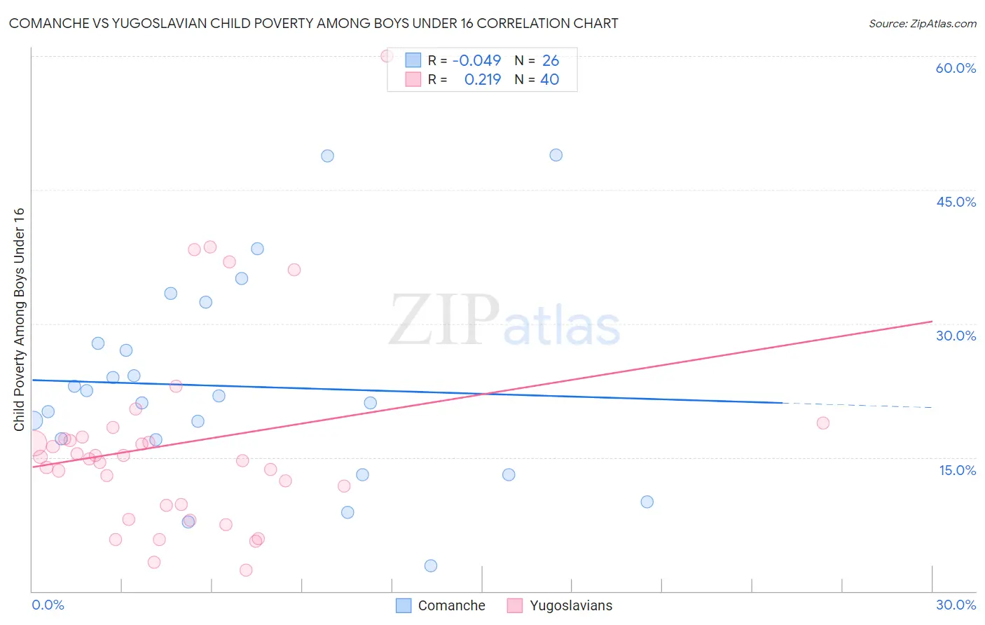 Comanche vs Yugoslavian Child Poverty Among Boys Under 16