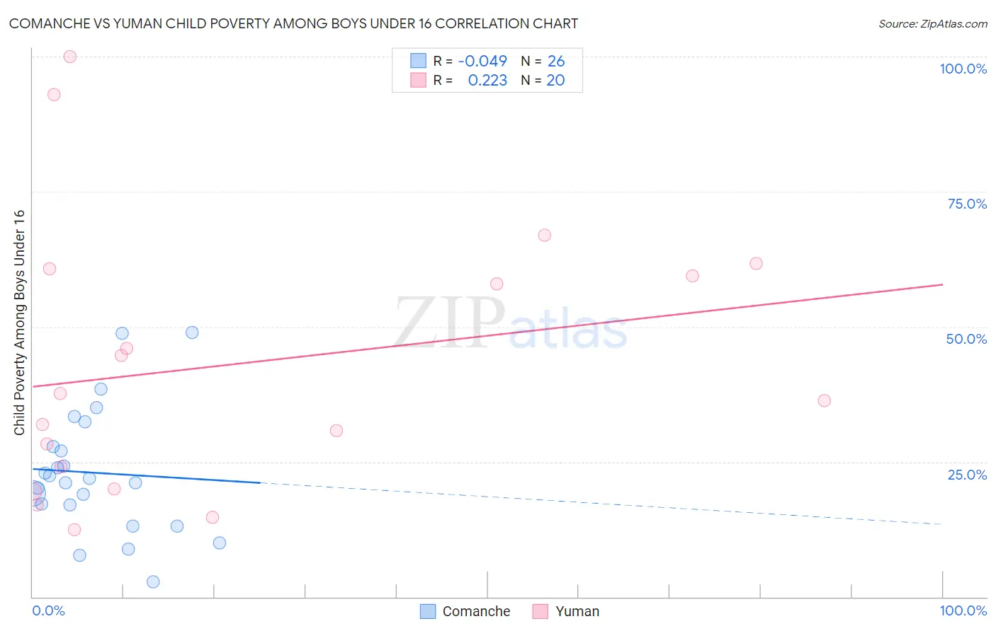 Comanche vs Yuman Child Poverty Among Boys Under 16