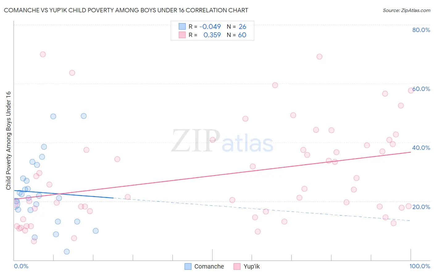 Comanche vs Yup'ik Child Poverty Among Boys Under 16