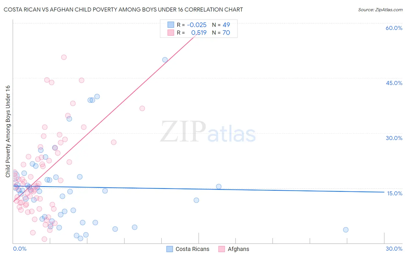 Costa Rican vs Afghan Child Poverty Among Boys Under 16