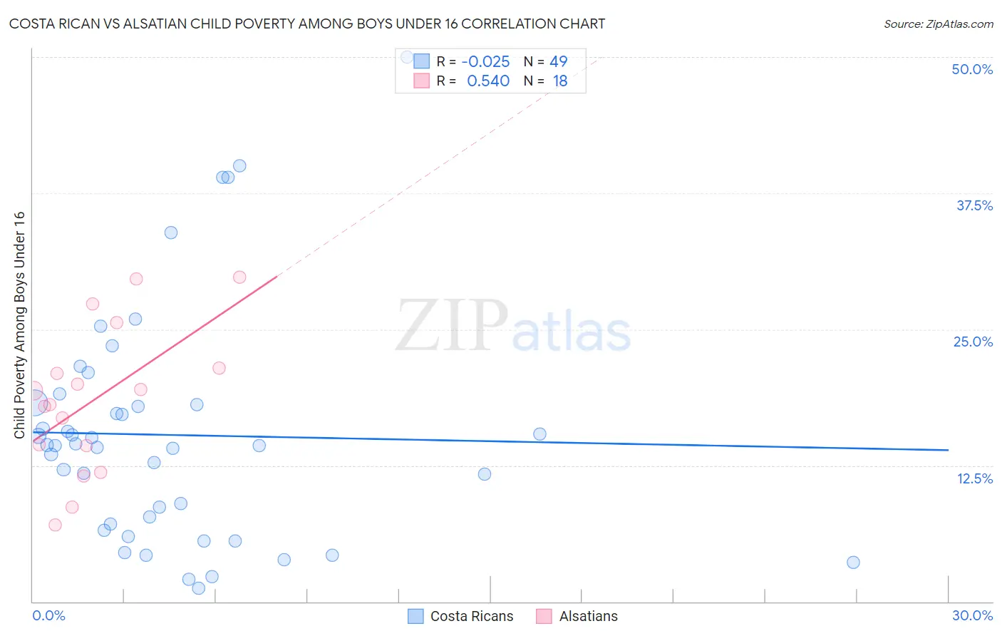 Costa Rican vs Alsatian Child Poverty Among Boys Under 16