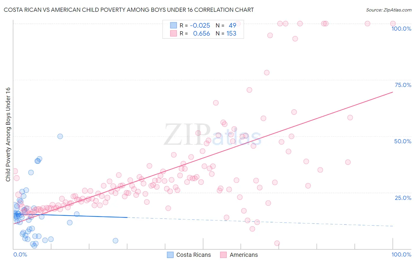 Costa Rican vs American Child Poverty Among Boys Under 16