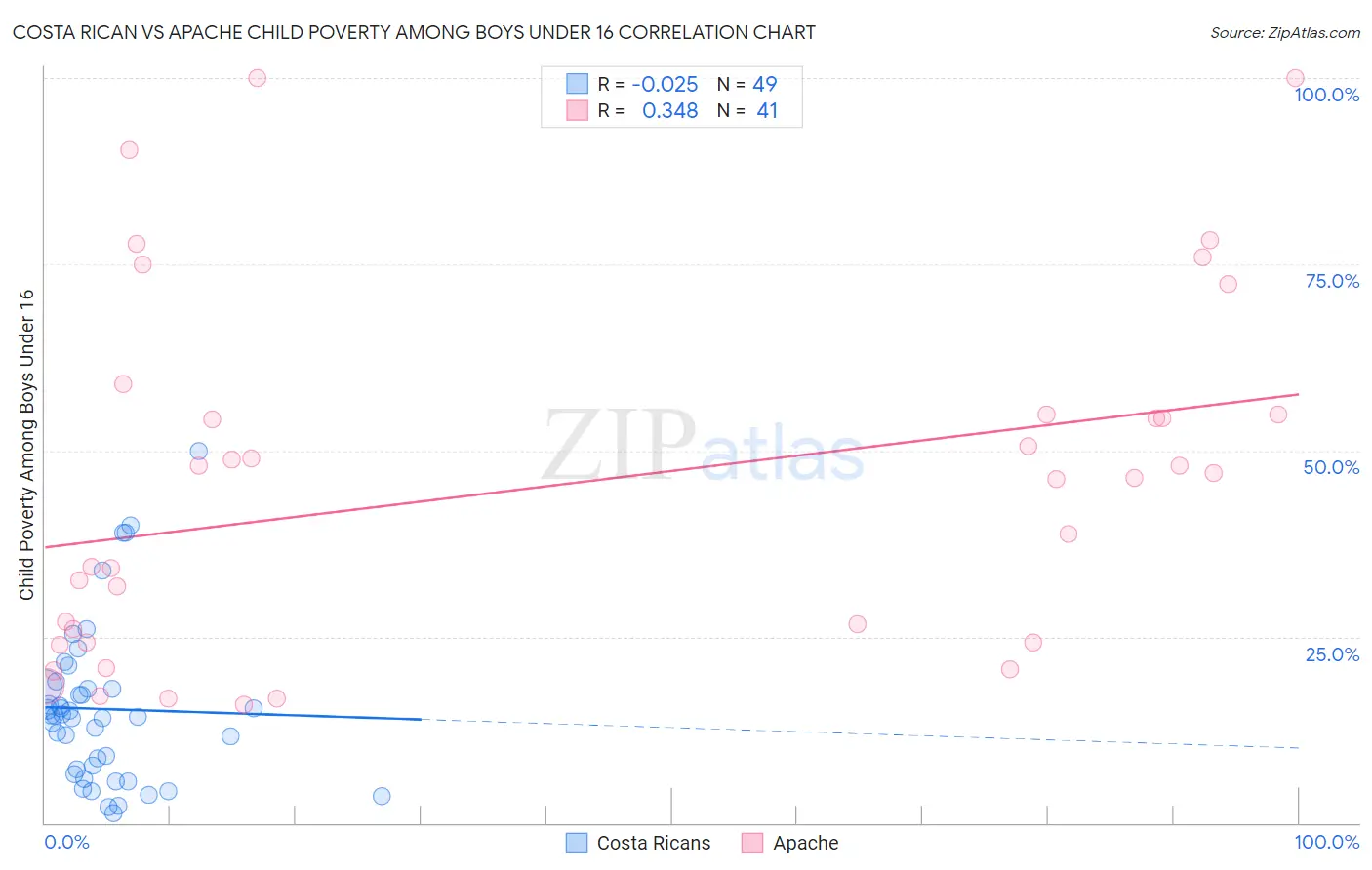 Costa Rican vs Apache Child Poverty Among Boys Under 16