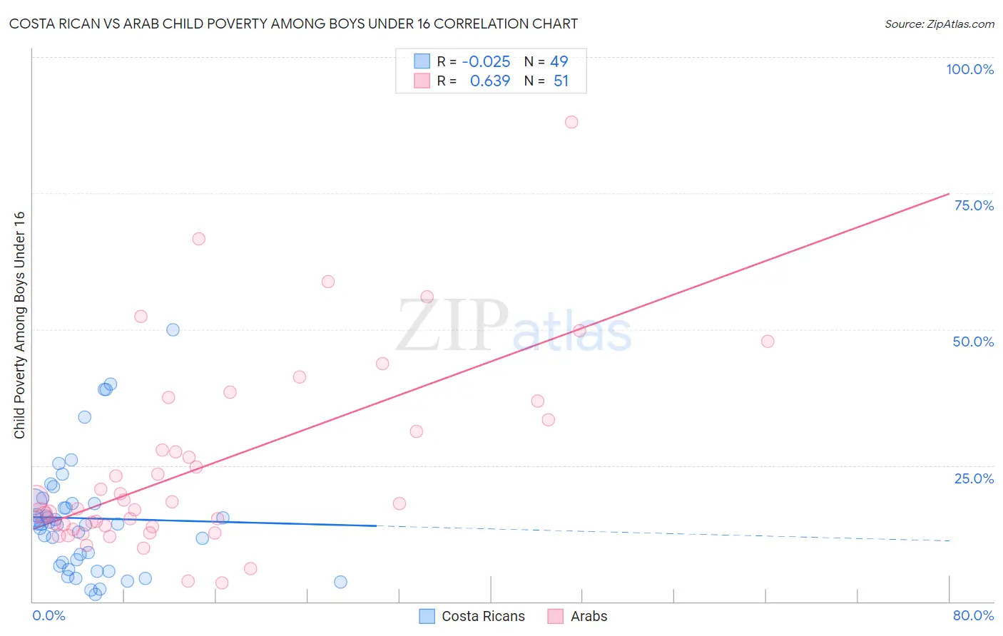 Costa Rican vs Arab Child Poverty Among Boys Under 16