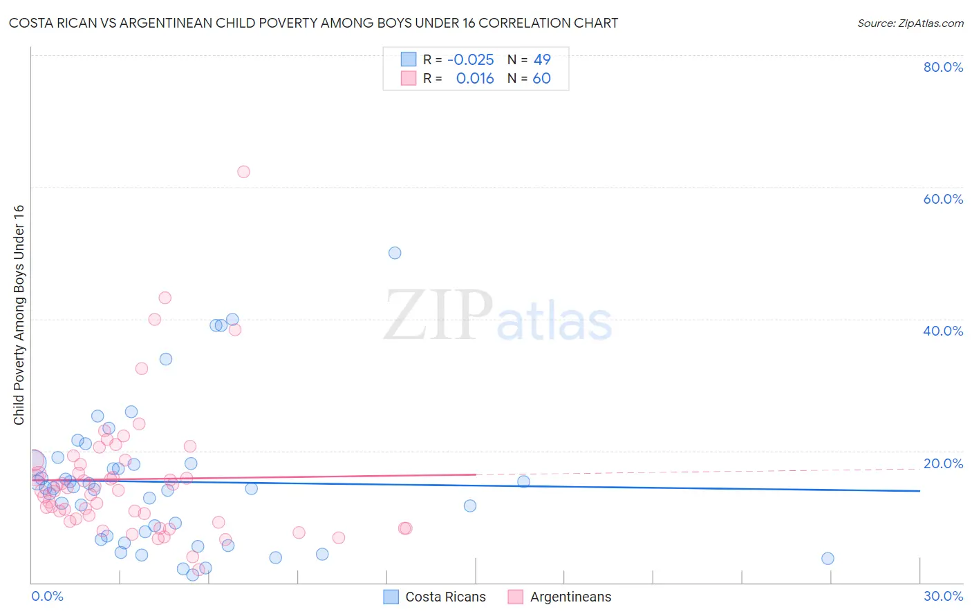 Costa Rican vs Argentinean Child Poverty Among Boys Under 16