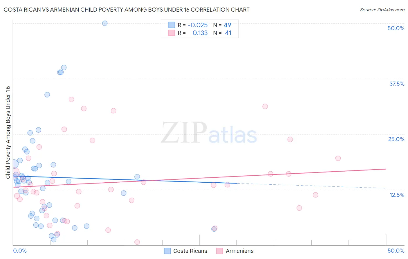 Costa Rican vs Armenian Child Poverty Among Boys Under 16