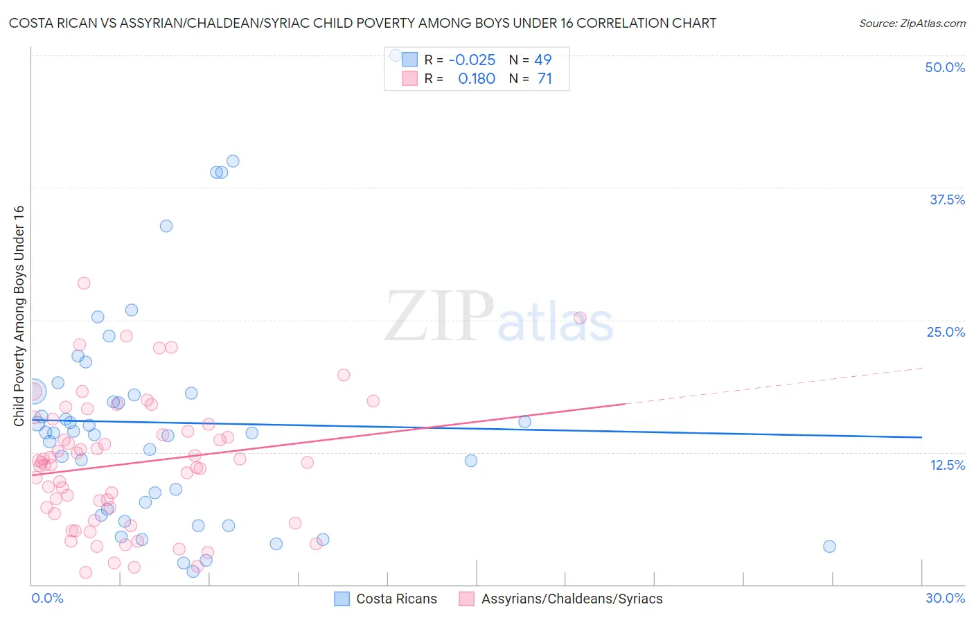 Costa Rican vs Assyrian/Chaldean/Syriac Child Poverty Among Boys Under 16