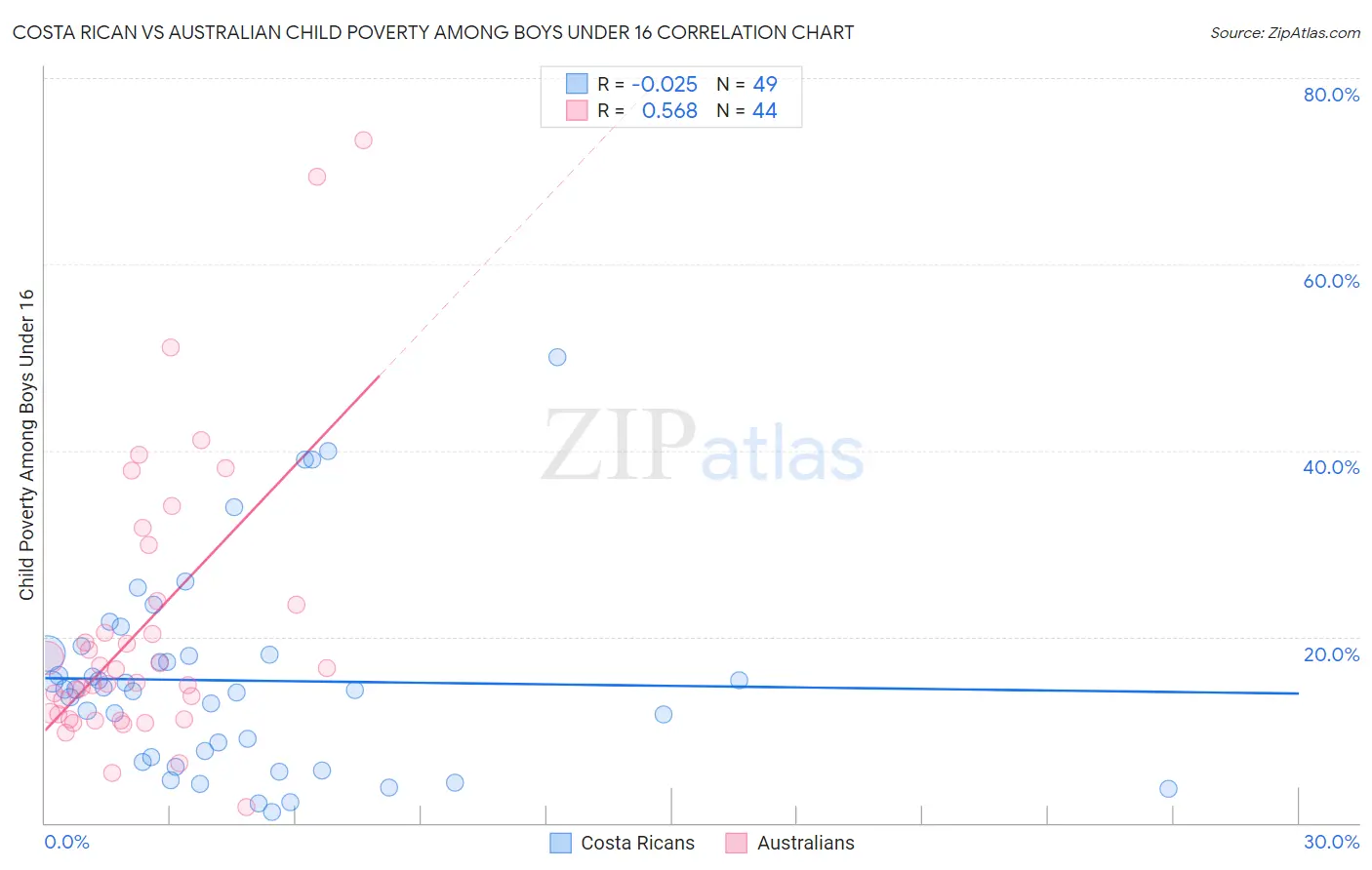 Costa Rican vs Australian Child Poverty Among Boys Under 16