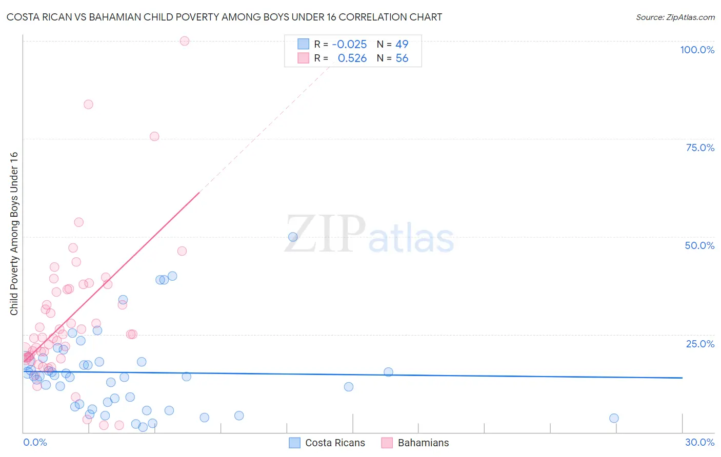 Costa Rican vs Bahamian Child Poverty Among Boys Under 16