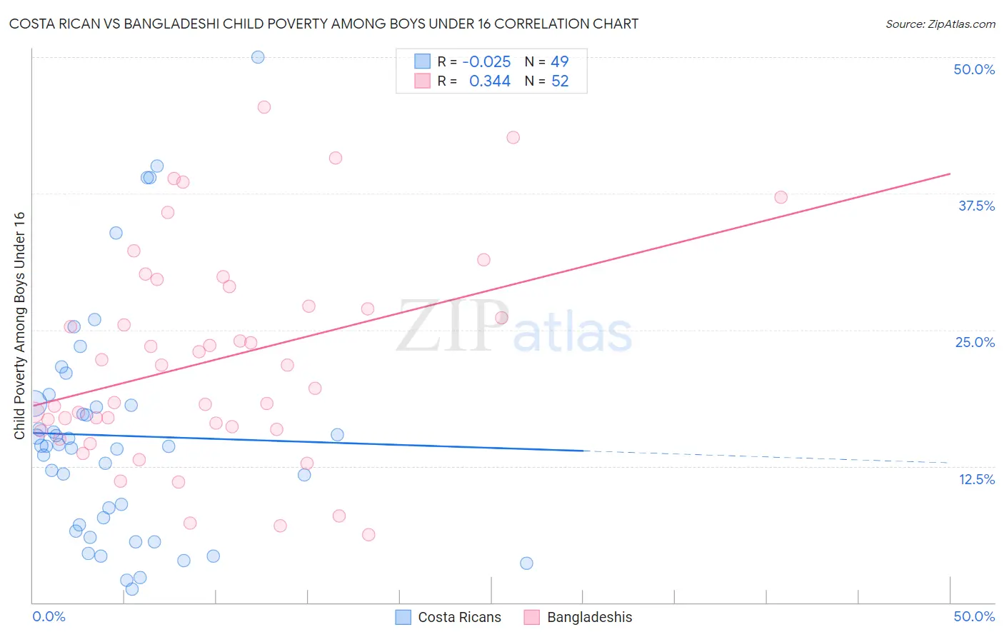 Costa Rican vs Bangladeshi Child Poverty Among Boys Under 16