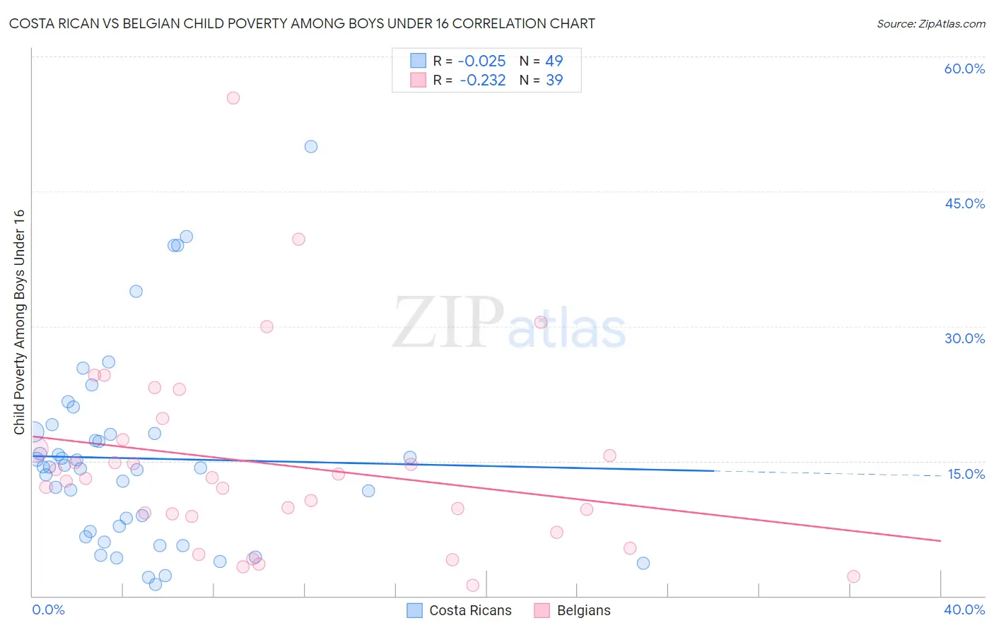 Costa Rican vs Belgian Child Poverty Among Boys Under 16