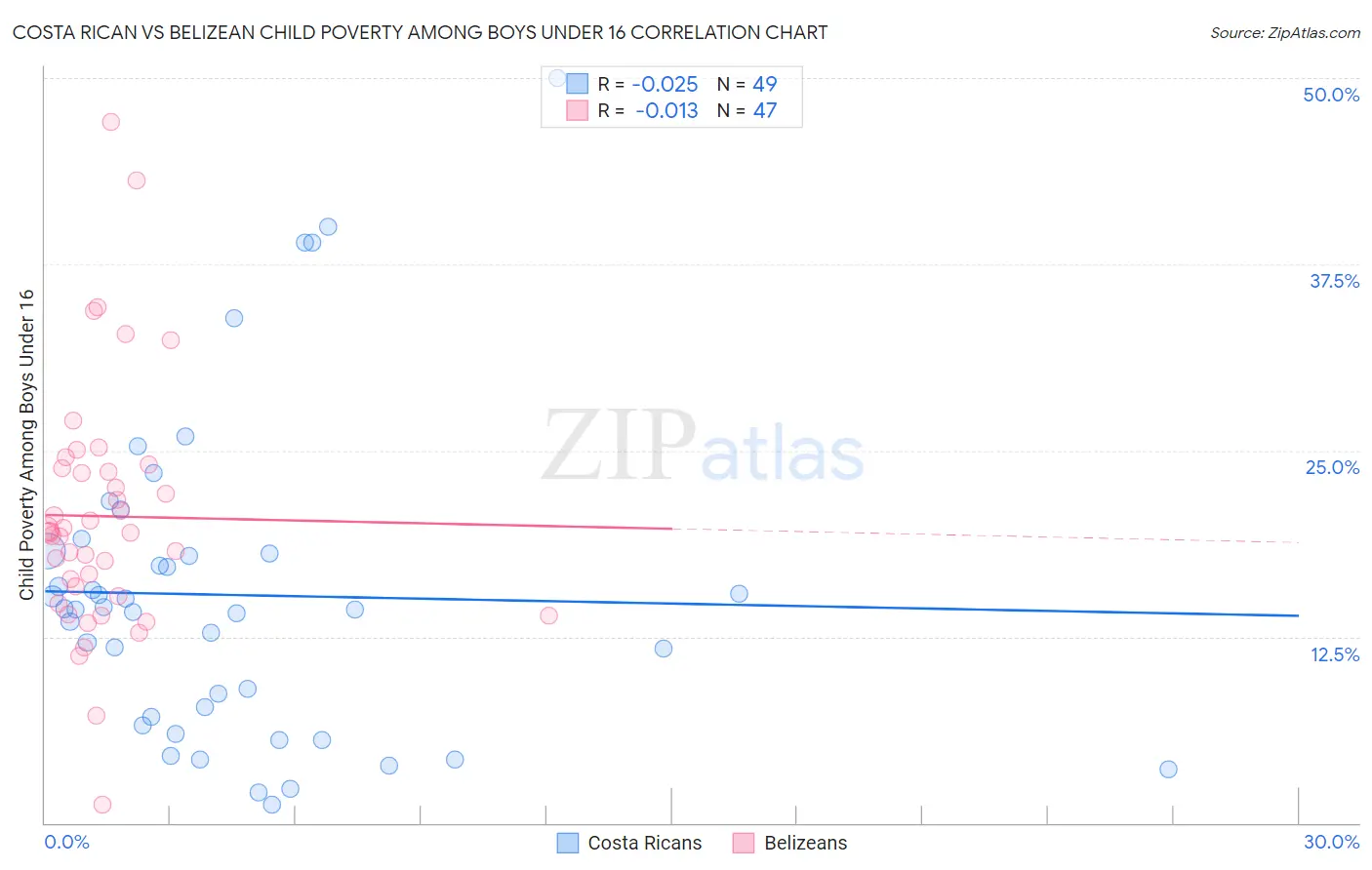 Costa Rican vs Belizean Child Poverty Among Boys Under 16