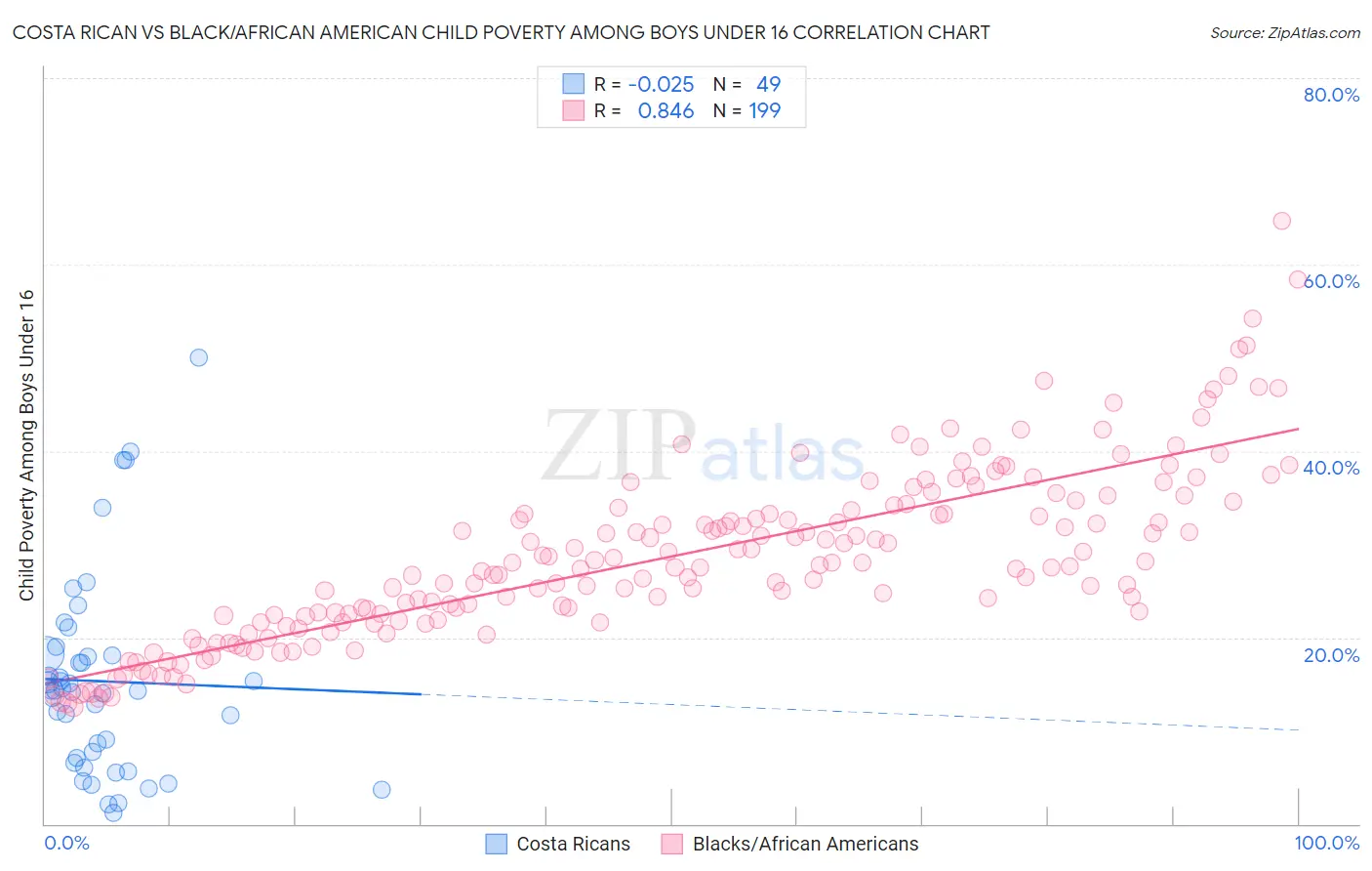 Costa Rican vs Black/African American Child Poverty Among Boys Under 16
