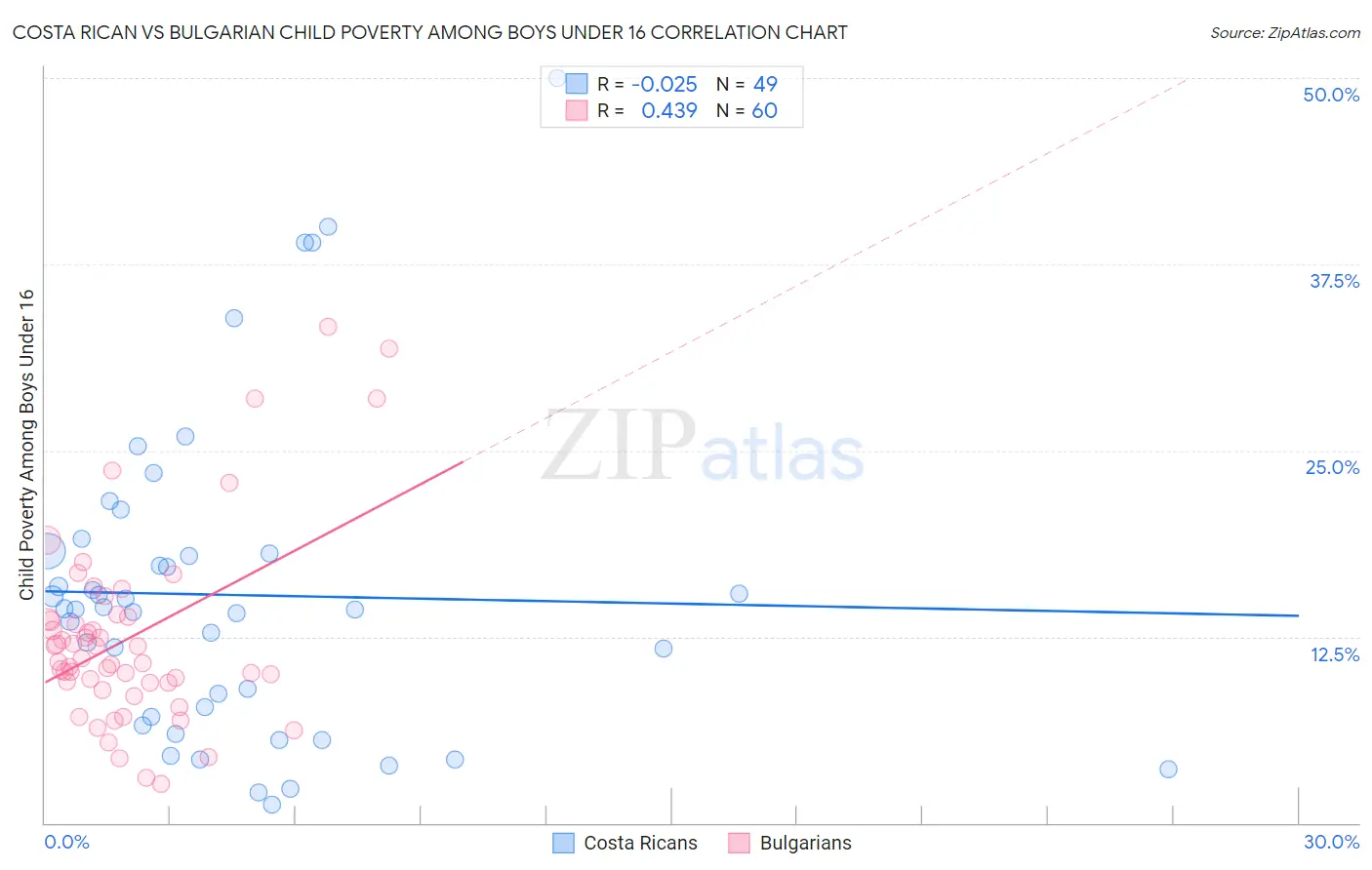 Costa Rican vs Bulgarian Child Poverty Among Boys Under 16