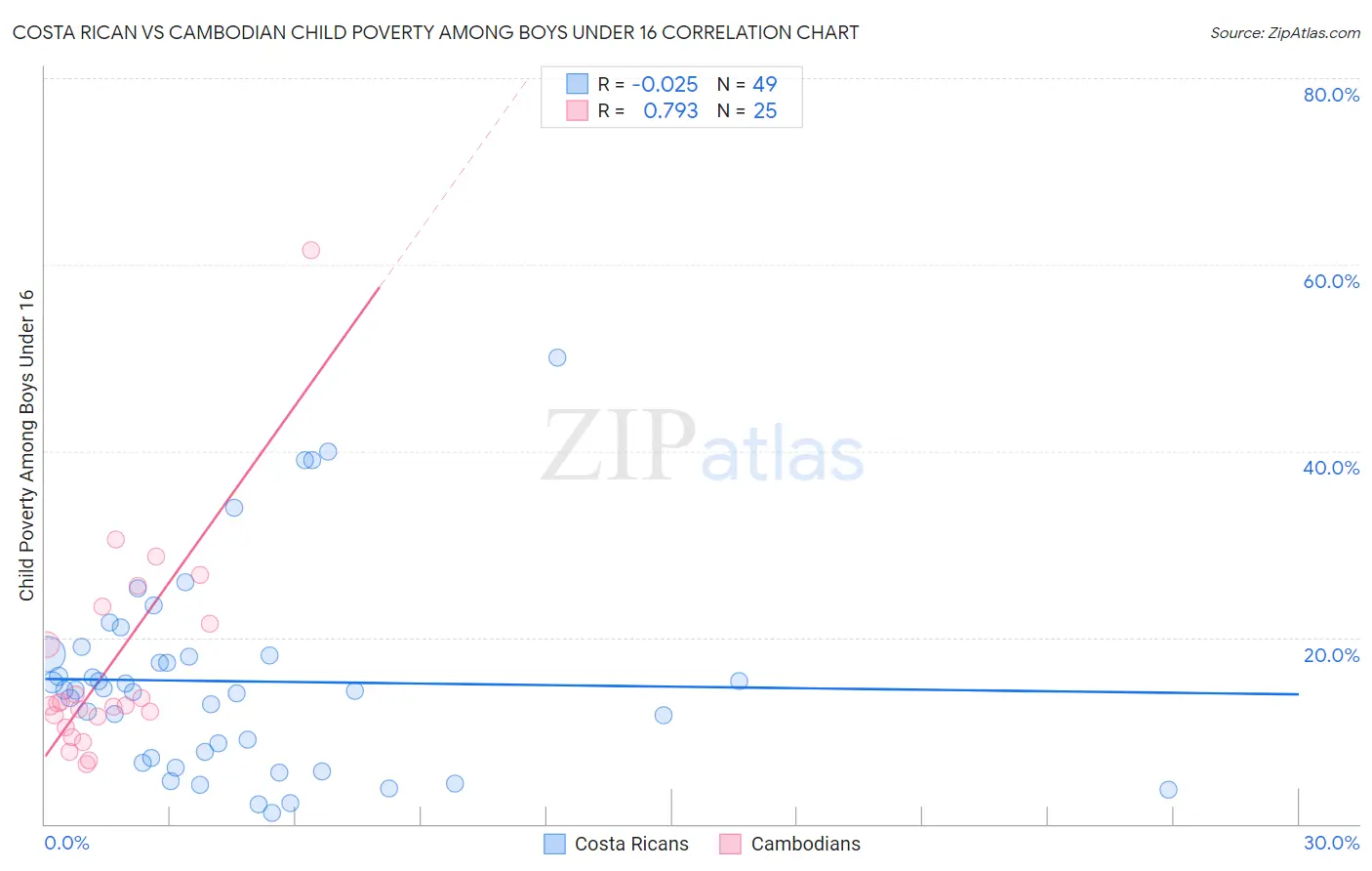 Costa Rican vs Cambodian Child Poverty Among Boys Under 16