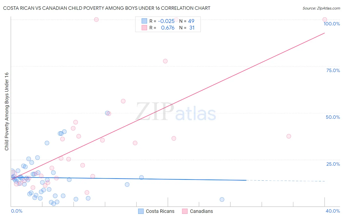 Costa Rican vs Canadian Child Poverty Among Boys Under 16
