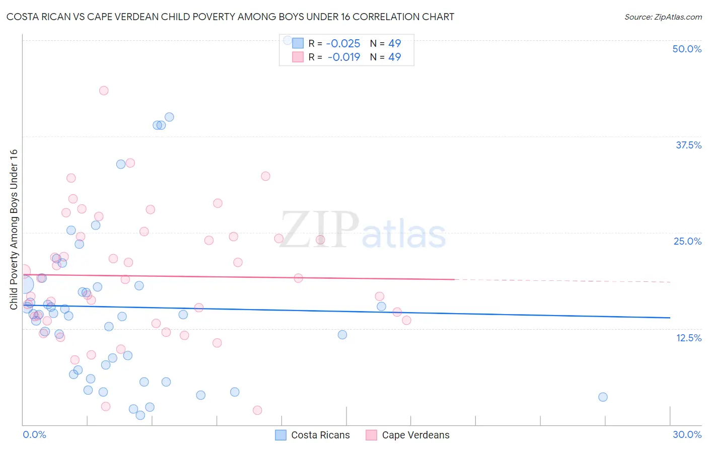 Costa Rican vs Cape Verdean Child Poverty Among Boys Under 16