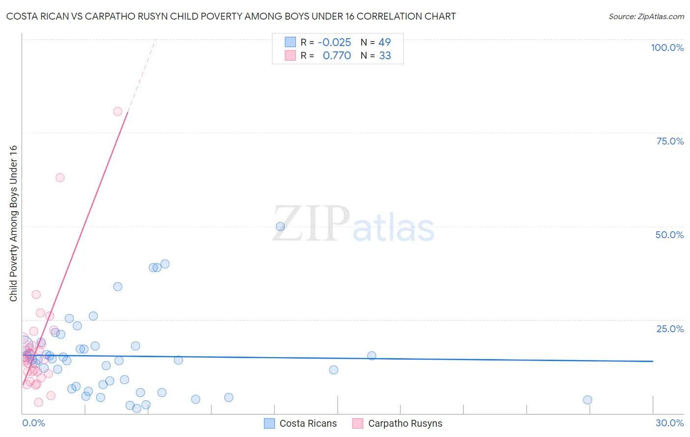 Costa Rican vs Carpatho Rusyn Child Poverty Among Boys Under 16