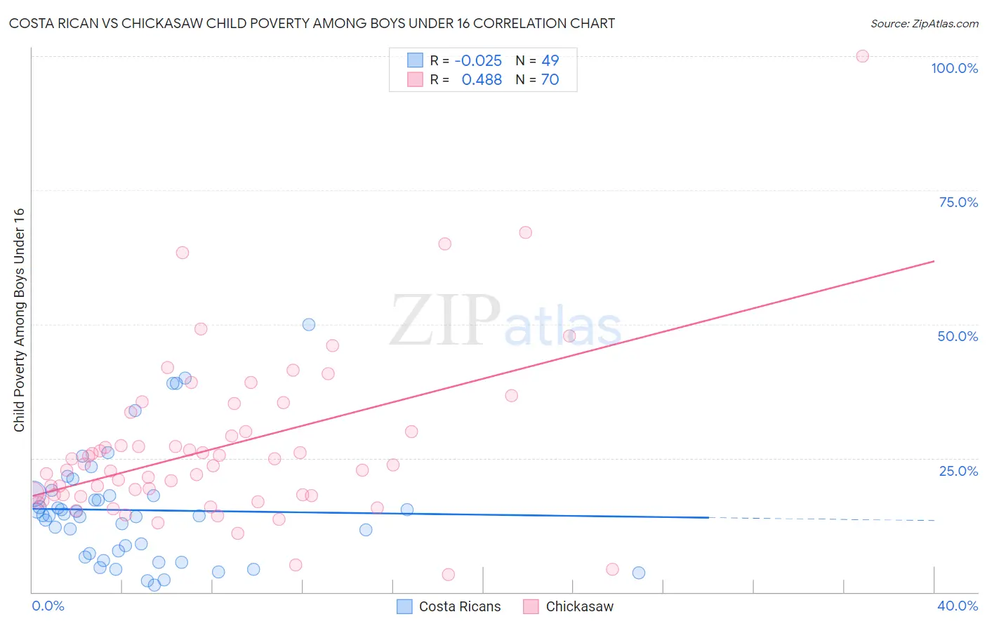 Costa Rican vs Chickasaw Child Poverty Among Boys Under 16